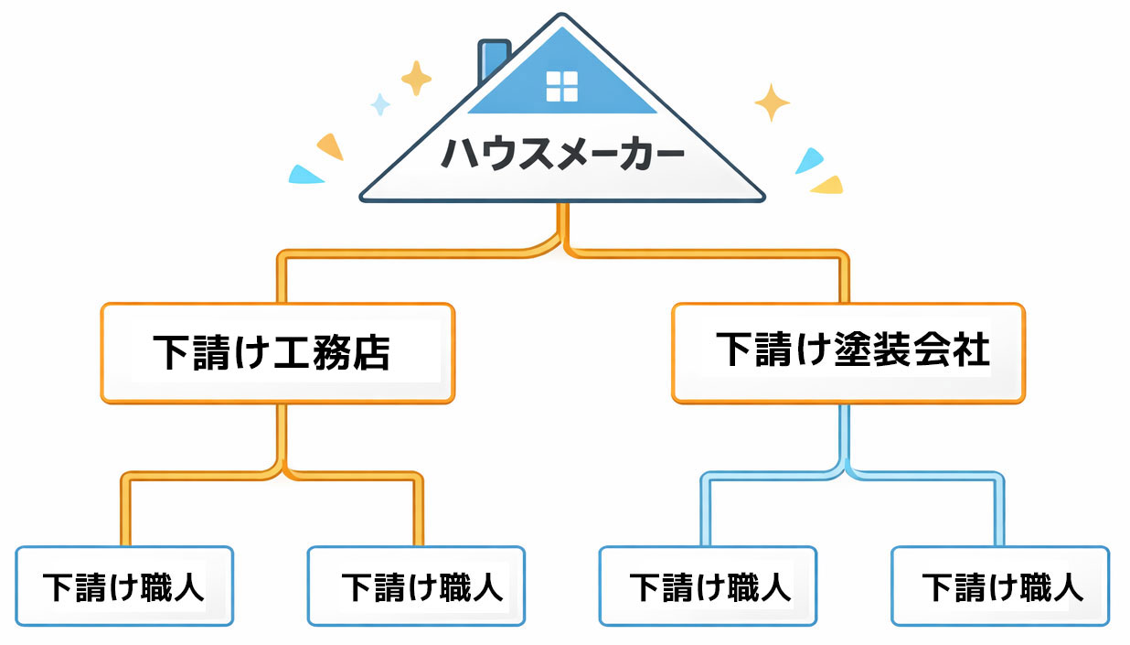 多重下請け構造のイメージ図