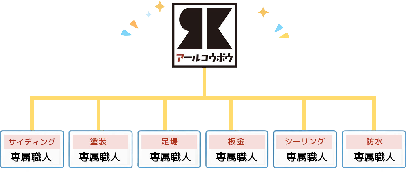 アール工房の専門職人直結型イメージ図