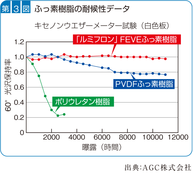 セルフクリーニング性能の仕組み